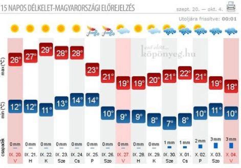 köpönyeg keszthely|Keszthely, Hungary 14 day weather forecast